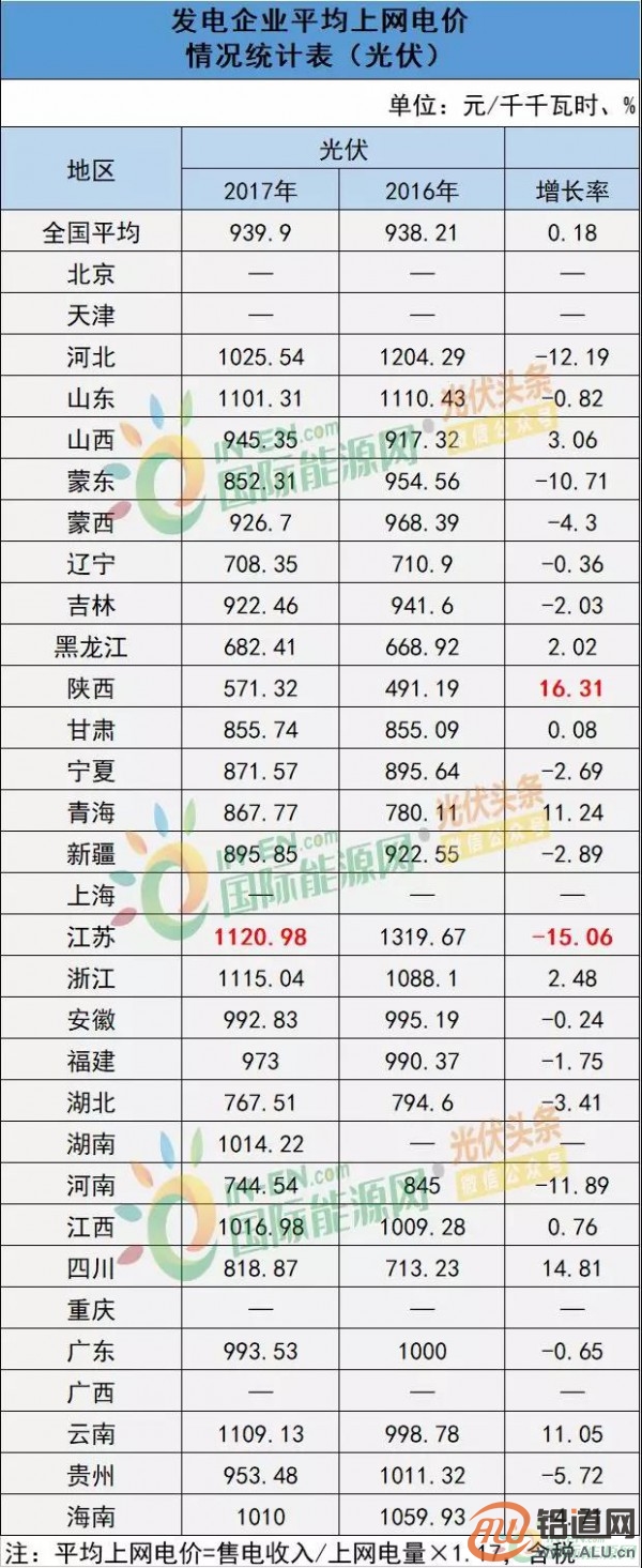 能源局：2017年光伏發(fā)電企業(yè)平均上網(wǎng)電價zui高0.939元/度