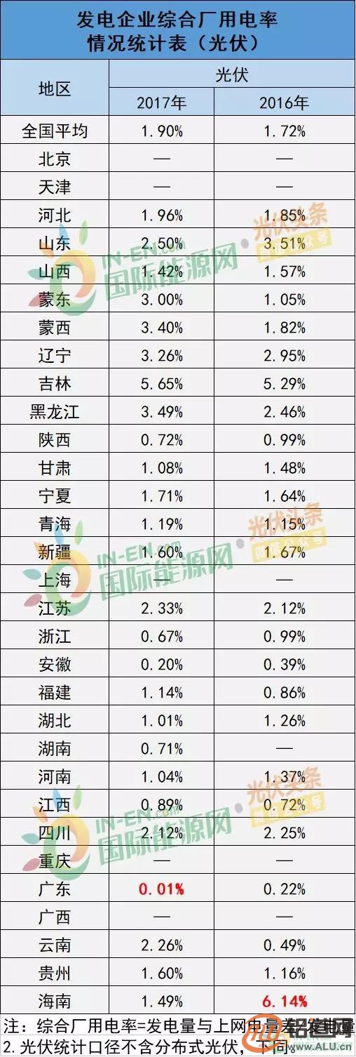 能源局：2017年光伏發(fā)電企業(yè)平均上網(wǎng)電價zui高0.939元/度