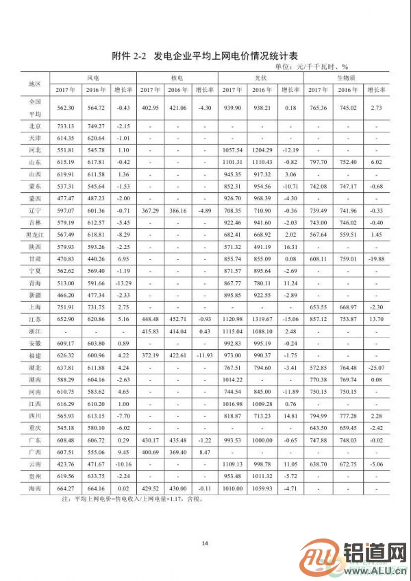能源局：2017年光伏發(fā)電企業(yè)平均上網(wǎng)電價zui高0.939元/度