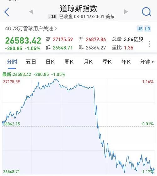 道指成分股里，高盛跌約3.9%，耐克跌約3.4%，陶氏化學跌約3.3%，摩根大通、?？松梨凇⑻O果、英特爾、波音均跌超2%，僅強生、UnitedHealth、麥當勞、Visa、默沙東、微軟、IBM收漲。
