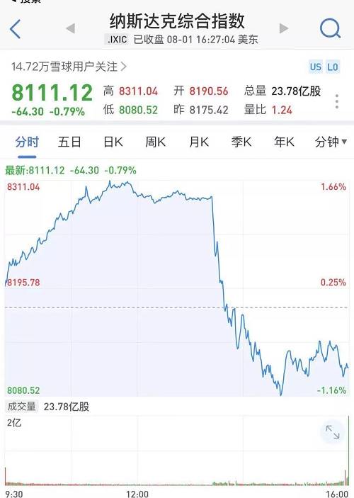 突發(fā)，特朗普威脅加稅！昨夜全球驚魂：美股閃崩跳水600點，A50直線暴跌3%，離岸人民幣重挫，黃金暴漲，原油暴跌7%！