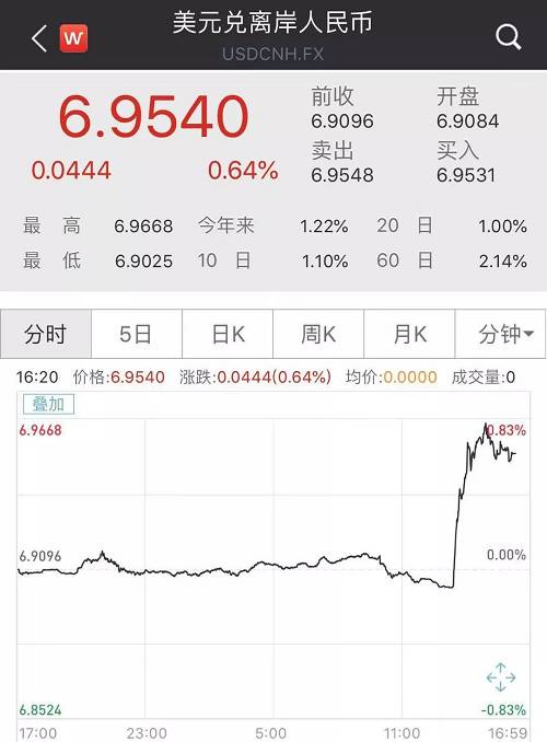 紐約商品交易所9月交割的西德州中質(zhì)原油（WTI）期貨價格重挫4.63美元，跌幅達7.9%，收于53.95美元/桶，創(chuàng)6周以來的最低收盤價。這是主力WTI期貨4年來的最大單日跌幅。
