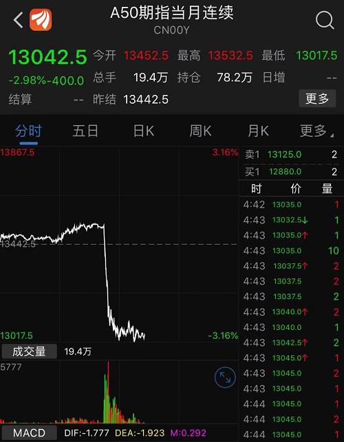 離岸人民幣兌美元一度重挫500點，逼近6.96關口，創(chuàng)下5月13日來最大跌幅。