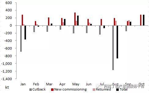 2019年中國電解鋁將出現(xiàn)真正意義上的負(fù)增長 2019年中國電解鋁將出現(xiàn)真正意義上的負(fù)增長