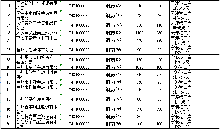 2020年第二批廢銅廢鋁進口配額公布