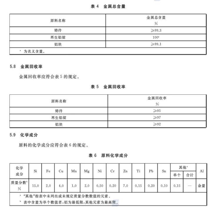 【全文】國家標(biāo)準(zhǔn)《再生鑄造鋁合金原料》(GB/T 38472-2019)