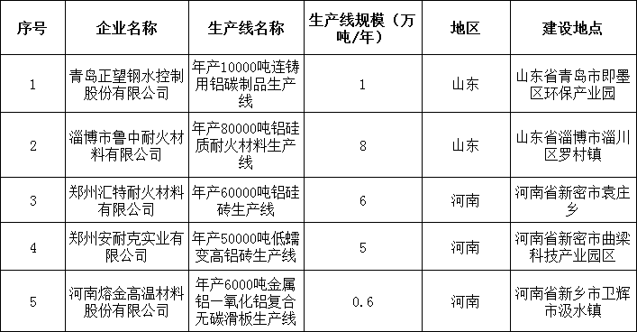 工信部：鋁制品符合耐火材料行業(yè)規(guī)范條件生產(chǎn)線名單公布（第二批）