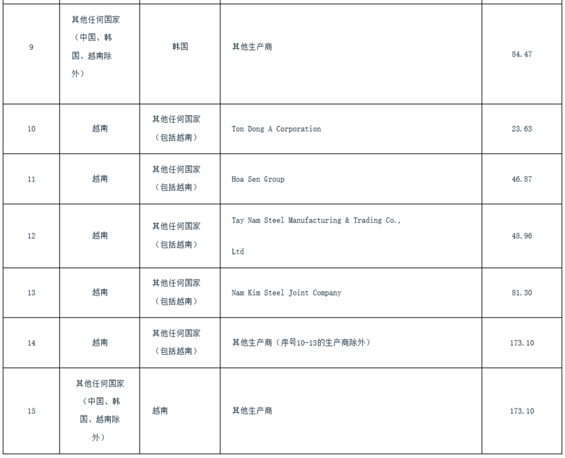 印度對涉華鍍鋁鋅合金扁軋鋼產品作出反傾銷終裁