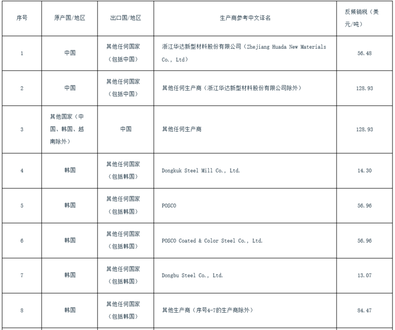 印度對涉華鍍鋁鋅合金扁軋鋼產品作出反傾銷終裁