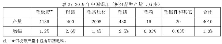 2019年中國銅鋁加工材產(chǎn)量統(tǒng)計表 2019年中國銅鋁加工材產(chǎn)量統(tǒng)計表