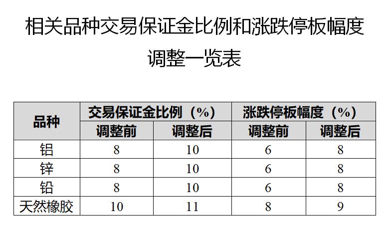多個期貨合約交易保證金和漲跌停板幅度調(diào)整 涉鋁、鋅等
