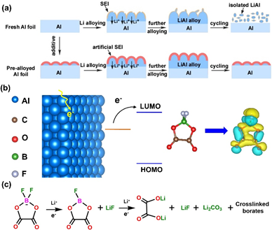 深圳先進(jìn)院研發(fā)出基于預(yù)合金化鋁負(fù)極的高性能鋰離子雜化電容器