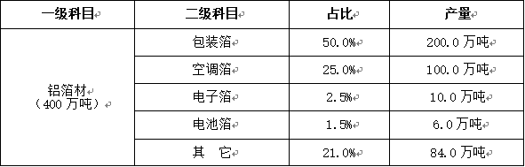 2019年分品種鋁材產(chǎn)量