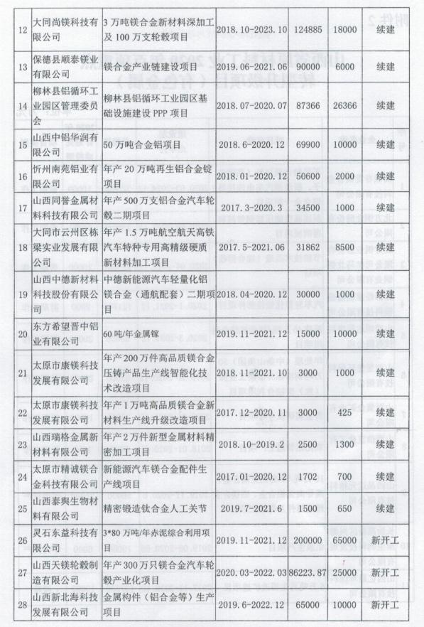 山西省工業(yè)和信息化廳關(guān)于印發(fā)山西省有色金屬工業(yè)2020年行動(dòng)計(jì)劃的通知 山西省工業(yè)和信息化廳關(guān)于印發(fā)山西省有色金屬工業(yè)2020年行動(dòng)計(jì)劃的通知