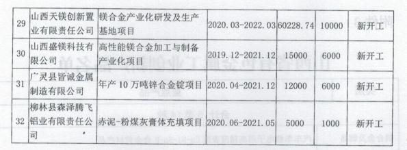 山西省工業(yè)和信息化廳關(guān)于印發(fā)山西省有色金屬工業(yè)2020年行動(dòng)計(jì)劃的通知 山西省工業(yè)和信息化廳關(guān)于印發(fā)山西省有色金屬工業(yè)2020年行動(dòng)計(jì)劃的通知