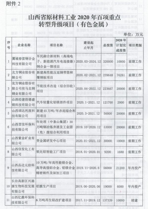 山西省工業(yè)和信息化廳關(guān)于印發(fā)山西省有色金屬工業(yè)2020年行動(dòng)計(jì)劃的通知 山西省工業(yè)和信息化廳關(guān)于印發(fā)山西省有色金屬工業(yè)2020年行動(dòng)計(jì)劃的通知