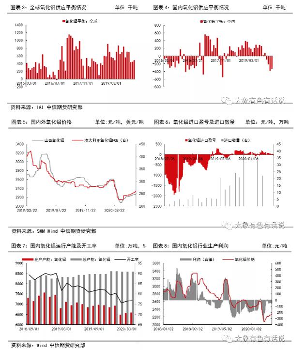 存在供需錯(cuò)配，鋁價(jià)先揚(yáng)后抑——2020年下半年策略報(bào)告