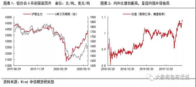 存在供需錯(cuò)配，鋁價(jià)先揚(yáng)后抑——2020年下半年策略報(bào)告