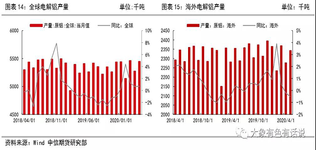 存在供需錯(cuò)配，鋁價(jià)先揚(yáng)后抑——2020年下半年策略報(bào)告