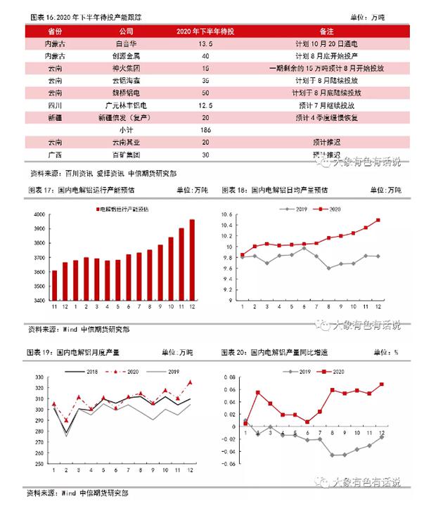 存在供需錯(cuò)配，鋁價(jià)先揚(yáng)后抑——2020年下半年策略報(bào)告
