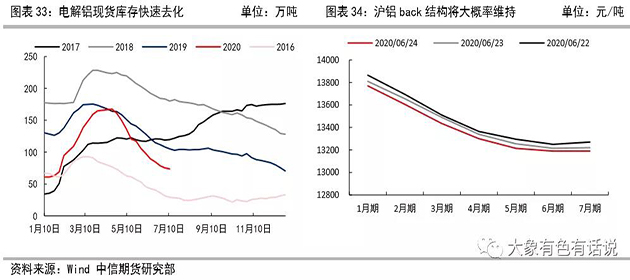 存在供需錯(cuò)配，鋁價(jià)先揚(yáng)后抑——2020年下半年策略報(bào)告