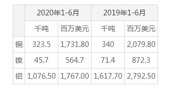 俄羅斯1-6月鋁、鎳和銅出口下滑