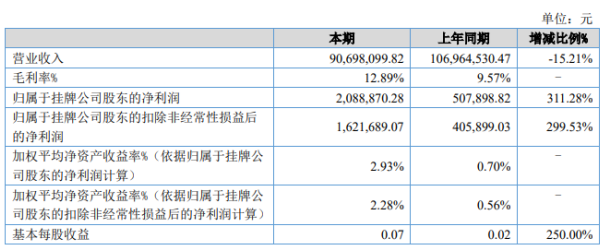松竹鋁業(yè)2020年上半年凈利208.89萬增長311.28% 原料價格下降