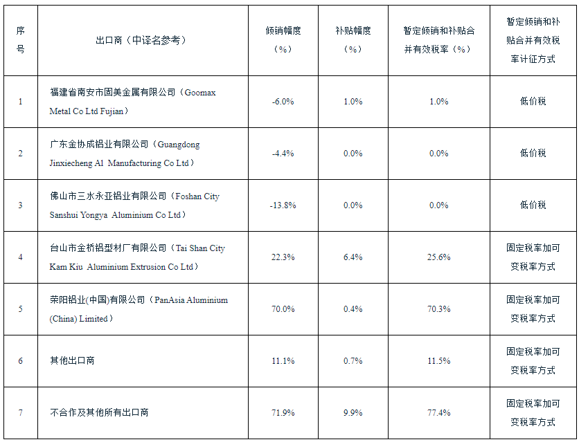 澳大利亞對華鋁型材作出第二次雙反日落復審終裁