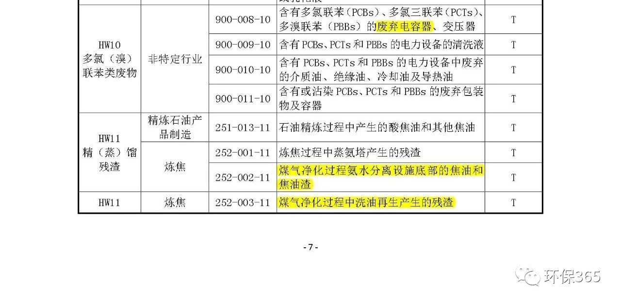 生態(tài)環(huán)境部:《國家危險廢物名錄》等5部令修訂通過 附新舊版對比 生態(tài)環(huán)境部:《國家危險廢物名錄》等5部令修訂通過 附新舊版對比