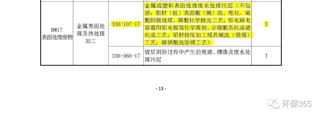 生態(tài)環(huán)境部:《國家危險廢物名錄》等5部令修訂通過 附新舊版對比 生態(tài)環(huán)境部:《國家危險廢物名錄》等5部令修訂通過 附新舊版對比