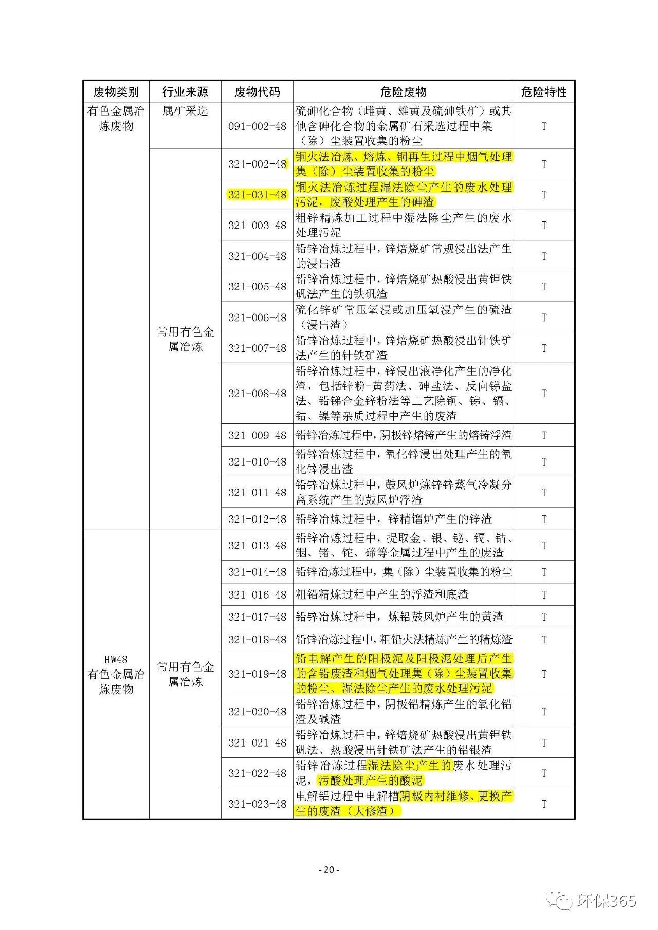 生態(tài)環(huán)境部:《國家危險廢物名錄》等5部令修訂通過 附新舊版對比 生態(tài)環(huán)境部:《國家危險廢物名錄》等5部令修訂通過 附新舊版對比