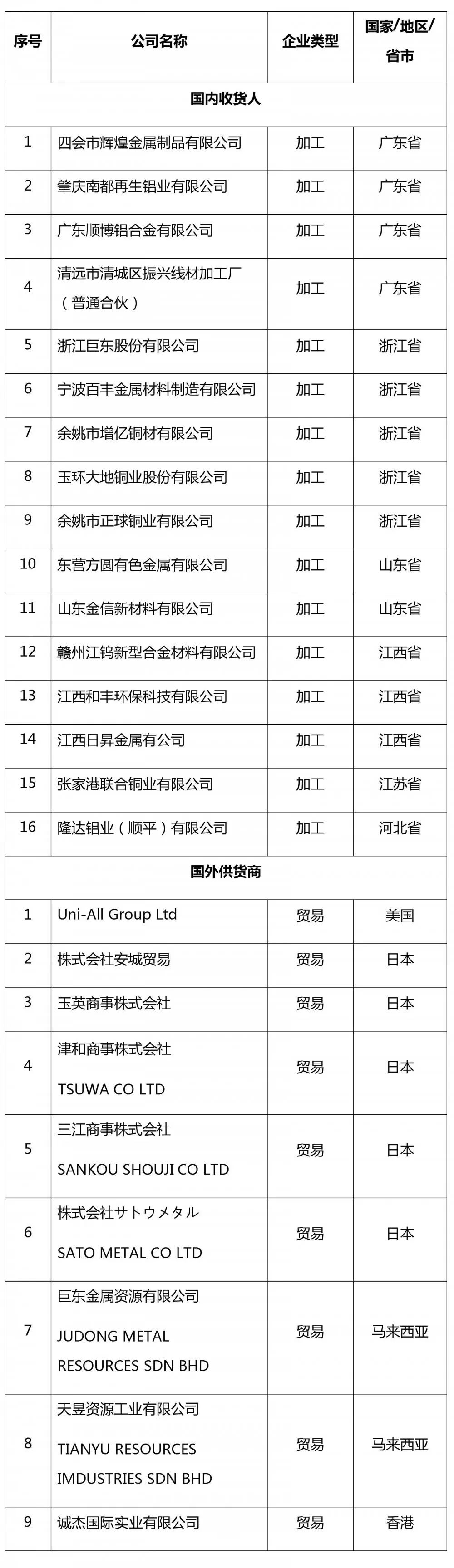 關(guān)于再生銅鋁原料國(guó)外供貨商及國(guó)內(nèi)收貨人資質(zhì)認(rèn)定第一批公示名單
