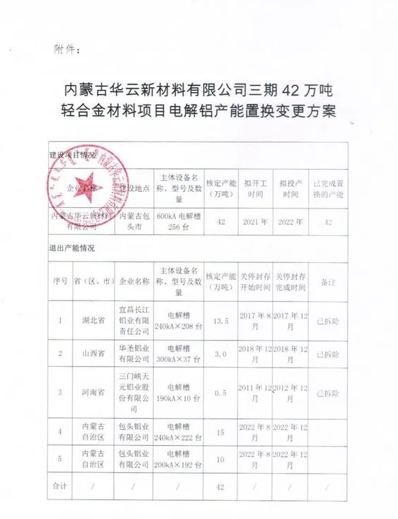 華云新材料三期42萬噸電解鋁產(chǎn)能置換方案 華云新材料三期42萬噸電解鋁產(chǎn)能置換方案