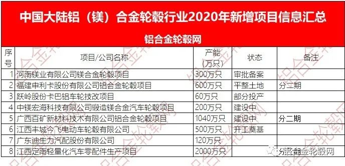 回顧2020 新冠疫情下中國大陸鋁合金輪轂項目投資熱持續(xù)降溫 理性繼續(xù)回歸 回顧2020 新冠疫情下中國大陸鋁合金輪轂項目投資熱持續(xù)降溫 理性繼續(xù)回歸