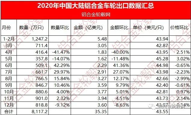 回顧2020 新冠疫情下中國大陸鋁合金輪轂項目投資熱持續(xù)降溫 理性繼續(xù)回歸 回顧2020 新冠疫情下中國大陸鋁合金輪轂項目投資熱持續(xù)降溫 理性繼續(xù)回歸