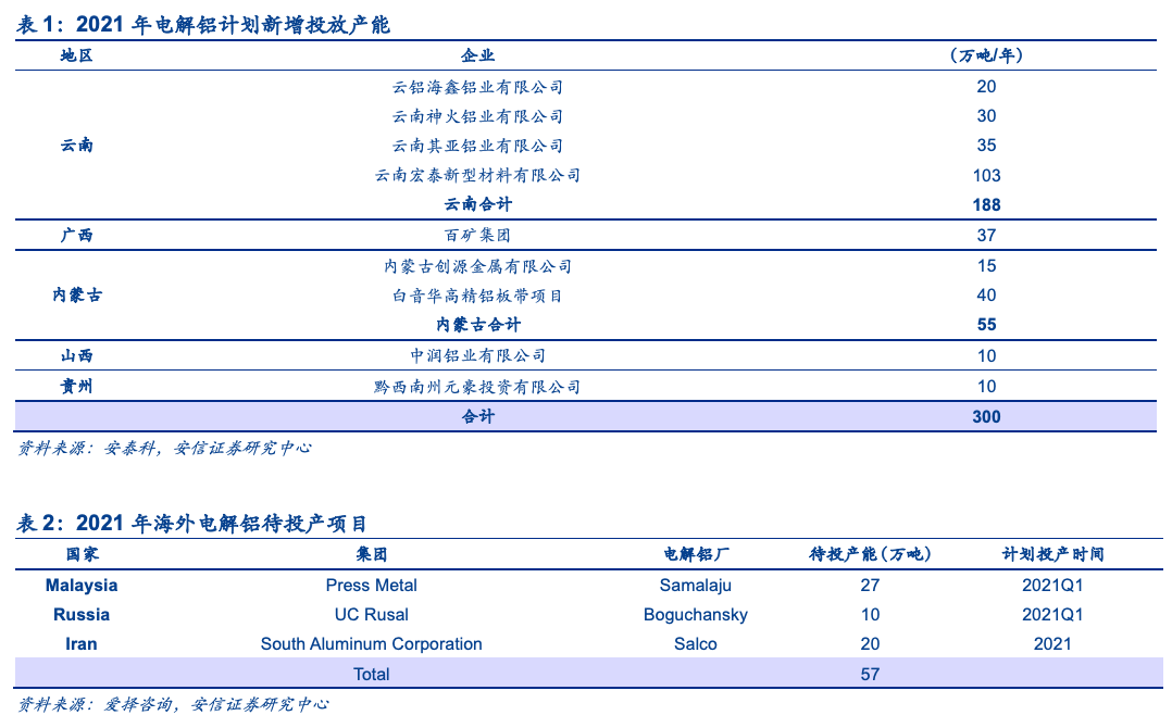 電解鋁的新時代 電解鋁的新時代