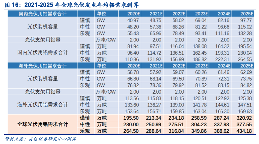電解鋁的新時代 電解鋁的新時代