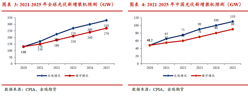 光伏發(fā)展提速 對中國鋁消費影響幾何？
