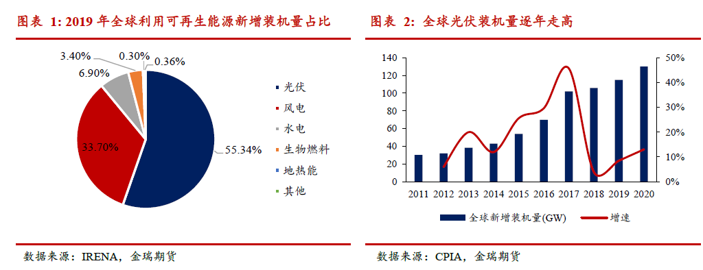 光伏發(fā)展提速 對中國鋁消費影響幾何？