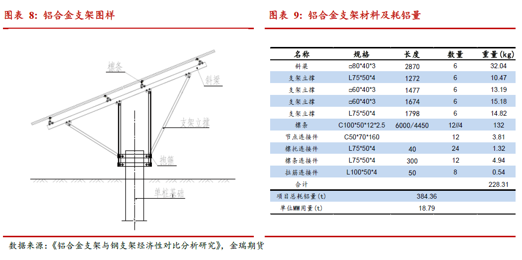 光伏發(fā)展提速 對中國鋁消費影響幾何？