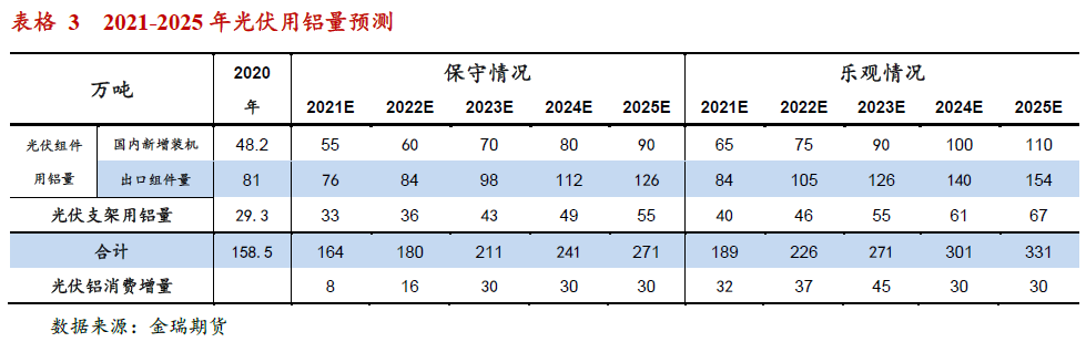 光伏發(fā)展提速 對中國鋁消費影響幾何？
