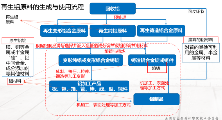 再生銅、鋁原料標準實施指引