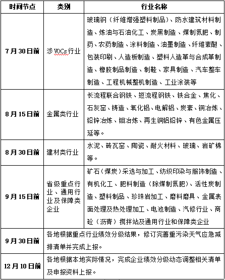 河南重污染天氣重點行業(yè)績效分級全攻略 河南重污染天氣重點行業(yè)績效分級全攻略
