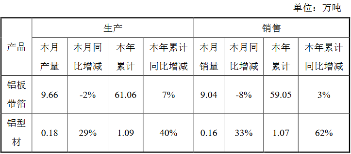 明泰鋁業(yè)：6月生產(chǎn)鋁板帶箔9.66萬噸，同比下降2%