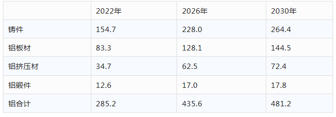 歐洲鋁協(xié)乘用車用鋁量研究與預測報告(2022-2030) 歐洲鋁協(xié)乘用車用鋁量研究與預測報告(2022-2030)