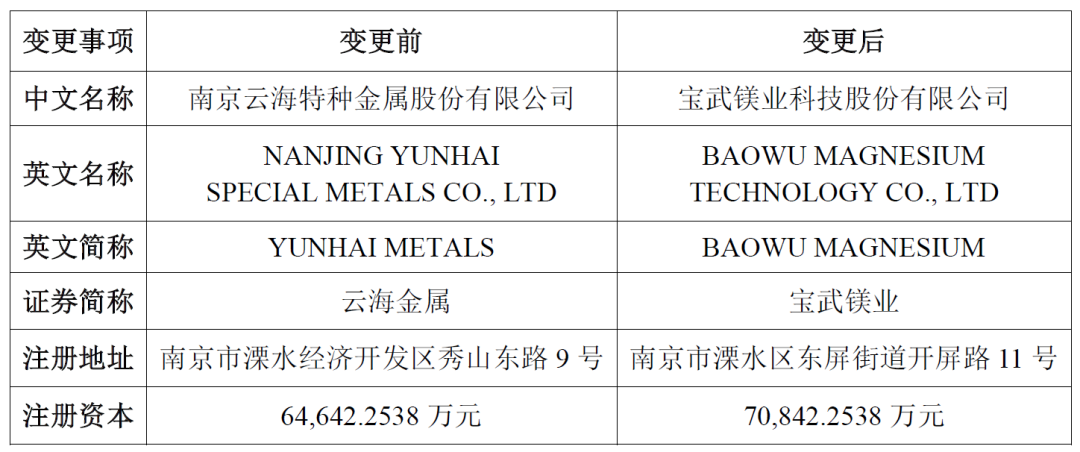 云海金屬正式變更為寶武鎂業(yè)！