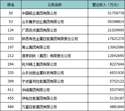 2023年中國企業(yè)500強名單發(fā)布（摘錄涉鋁企業(yè)）