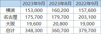 丸紅：截至9月底日本三大港口鋁庫(kù)存環(huán)比下降3.4%
