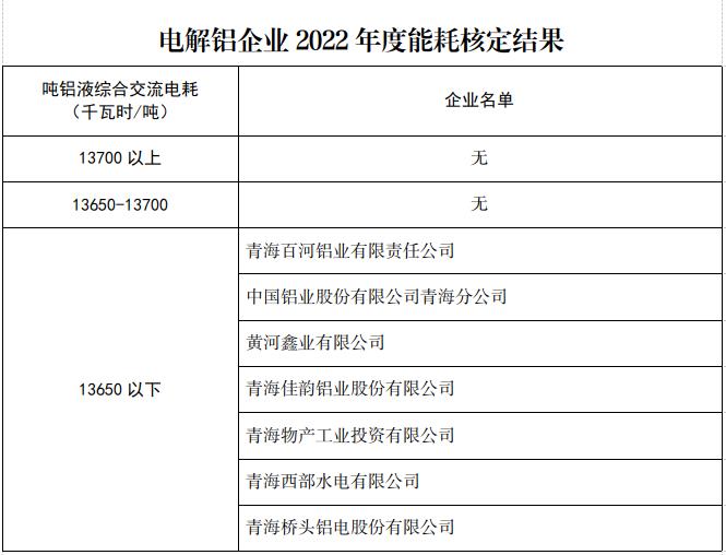 青海省電解鋁企業(yè)2022年度生產(chǎn)能耗核定 結(jié)果公示 青海省電解鋁企業(yè)2022年度生產(chǎn)能耗核定 結(jié)果公示