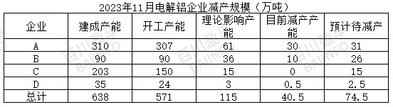 云南著手減產(chǎn)，減產(chǎn)規(guī)模已確定？